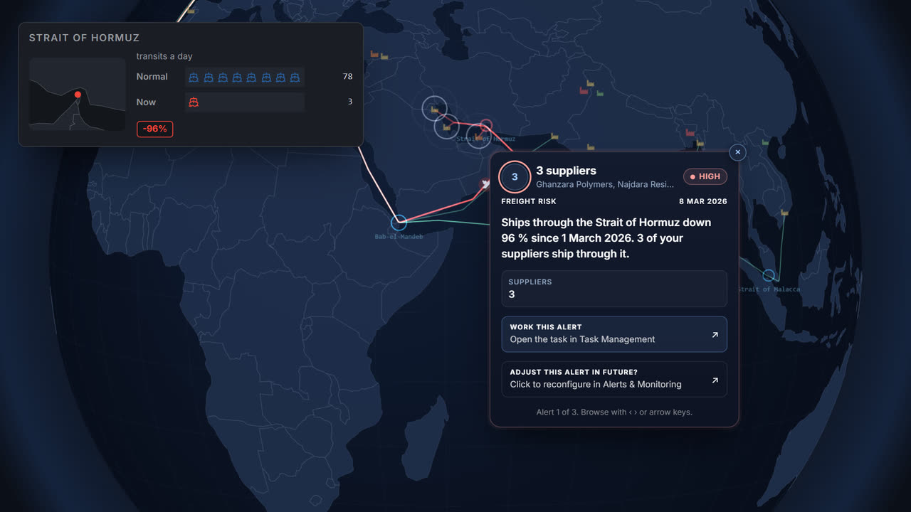 The globe turns to the Gulf and the sea lanes through the Strait of Hormuz light up. Ship transits fall from 78 a day in February 2026 to 3 in March, down 96 %, and the alert card lands on three fictional Gulf suppliers who ship through it.