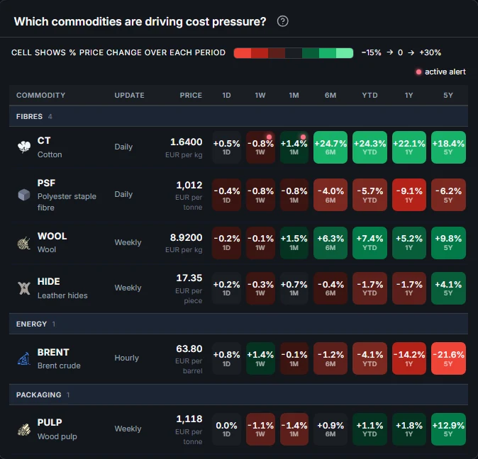 Heat table: commodities by group, each period coloured from falling to rising.