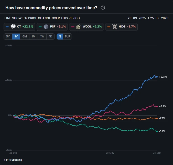 Line chart: the price change of four commodities over a year, in percent, each line coloured and labelled at its end.