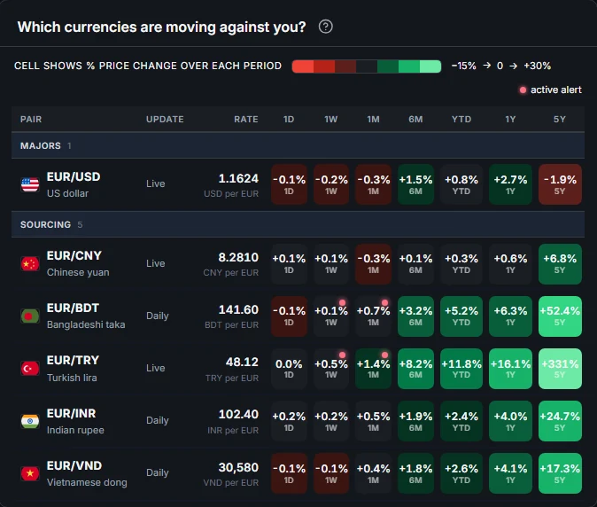 Heat table: currency pairs, each period coloured from falling to rising, with active alerts marked.
