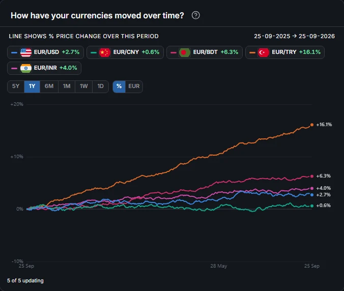 Line chart: five currency pairs against the euro over a year, in percent.