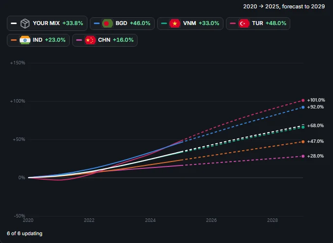 Line chart: wage change in euro per sourcing country since the base year, dashed lines forecasting the next years.